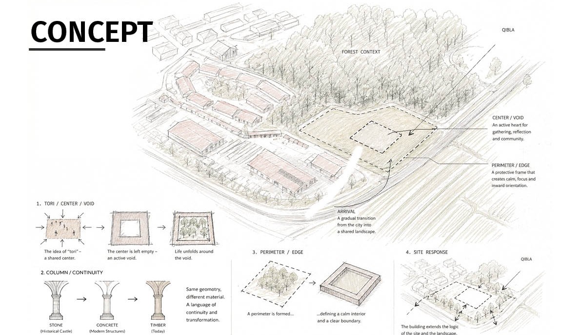 Concept diagram showing tori as active void, perimeter, edge, and site response